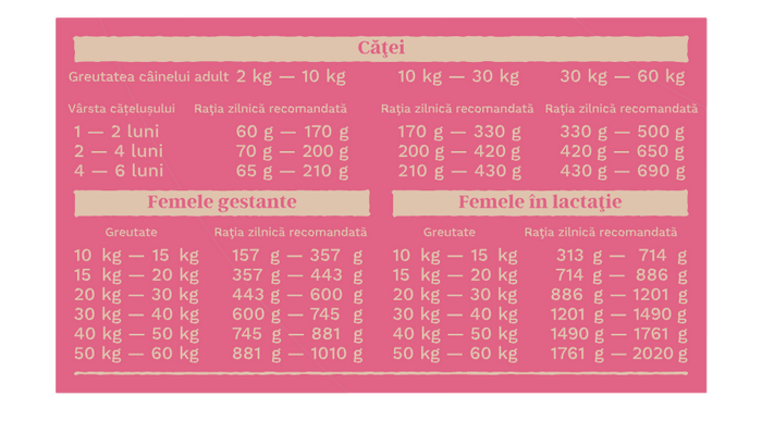 Ghid de hranire al animalutului cu PETKULT Probiotics STARTER & JUNIOR, Raţă şi orez